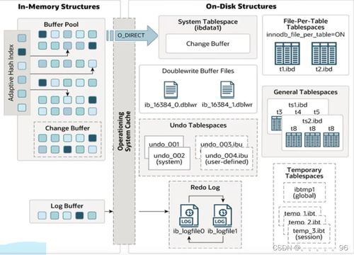 MySQL InnoDB存儲引擎詳解 數(shù)據(jù)處理與存儲服務(wù)的核心架構(gòu)